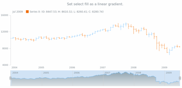anychart.core.stock.scrollerSeries.StepArea.selectFill set asLinear created by AnyChart Team