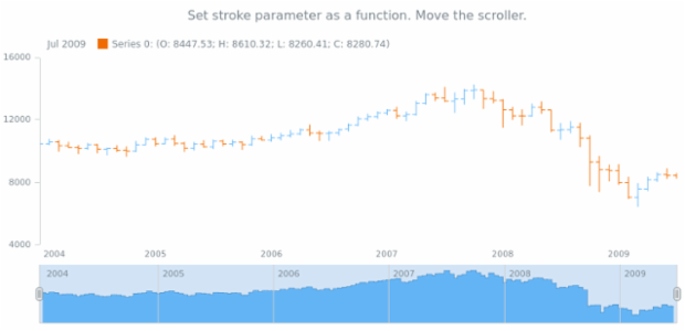 anychart.core.stock.scrollerSeries.StepArea.stroke set asFunc created by AnyChart Team