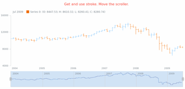 anychart.core.stock.scrollerSeries.StepLine.stroke get created by AnyChart Team