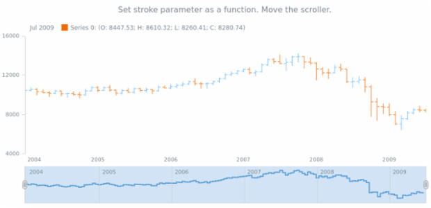 anychart.core.stock.scrollerSeries.StepLine.stroke set asFunc created by AnyChart Team