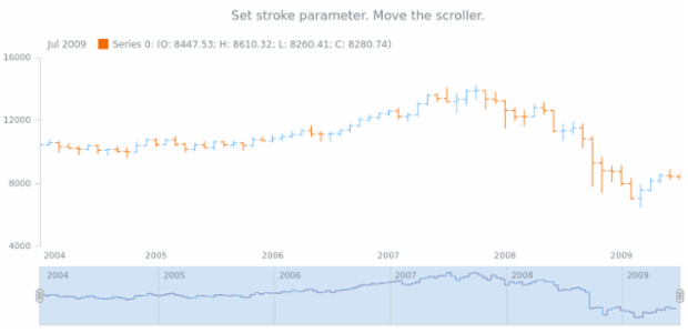 anychart.core.stock.scrollerSeries.StepLine.stroke set created by AnyChart Team