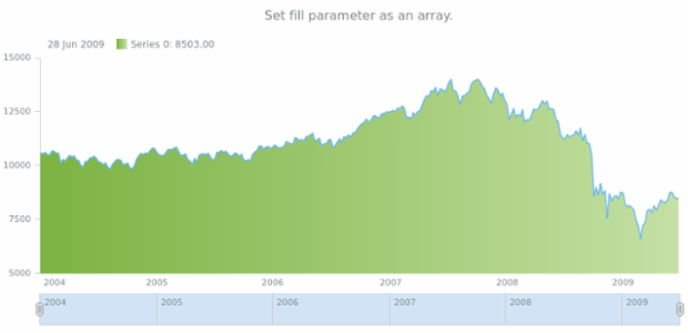 anychart.core.stock.series.Area.fill set asArray created by AnyChart Team