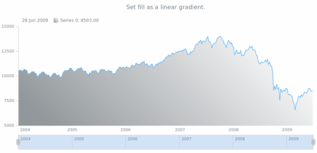 anychart.core.stock.series.Area.fill set asLinear created by AnyChart Team