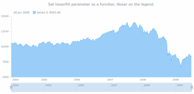 anychart.core.stock.series.Area.hoverFill set asFunc created by AnyChart Team