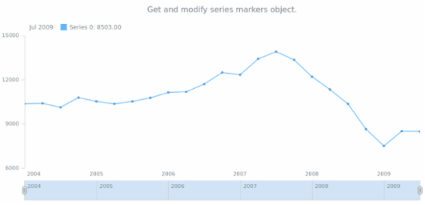 anychart.core.stock.series.Base.markers get created by AnyChart Team