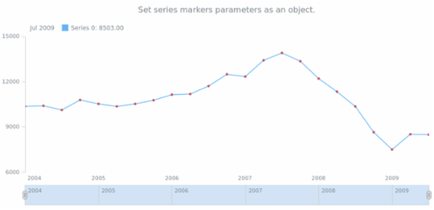 anychart.core.stock.series.Base.markers set asObject created by AnyChart Team