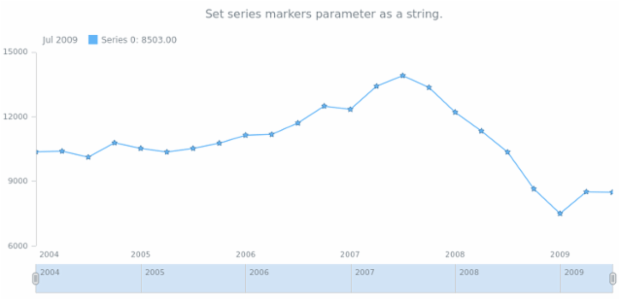 anychart.core.stock.series.Base.markers set asString created by AnyChart Team