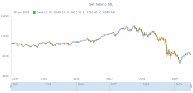 anychart.core.stock.series.Candlestick.fallingFill set asString created by AnyChart Team