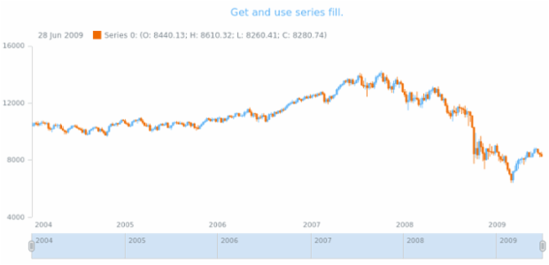 anychart.core.stock.series.Candlestick.risingFill get created by AnyChart Team