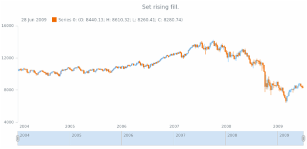 anychart.core.stock.series.Candlestick.risingFill set asArray created by AnyChart Team