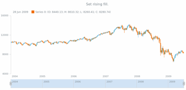anychart.core.stock.series.Candlestick.risingFill set asString created by AnyChart Team