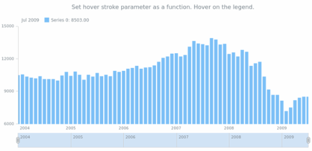 anychart.core.stock.series.Column.hoverStroke set asFunc created by AnyChart Team