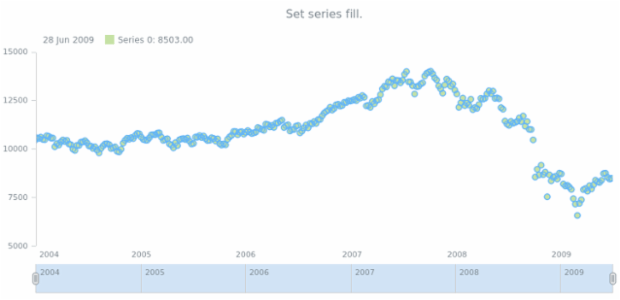 anychart.core.stock.series.Marker.fill set asString created by AnyChart Team