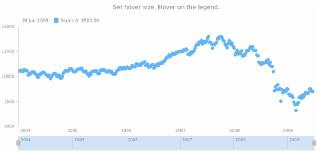 anychart.core.stock.series.Marker.hoverSize set created by AnyChart Team