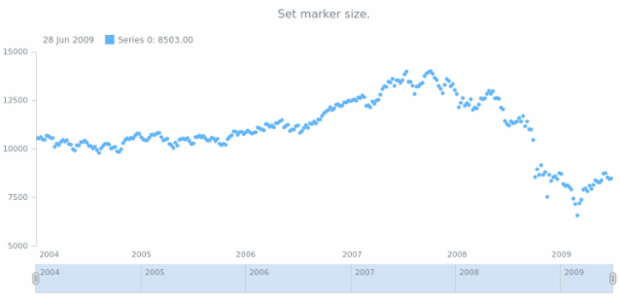 anychart.core.stock.series.Marker.size set created by AnyChart Team