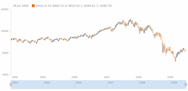 anychart.core.stock.series.OHLC.risingStroke set created by AnyChart Team