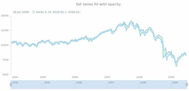 anychart.core.stock.series.RangeArea.fill set asOpacity created by AnyChart Team