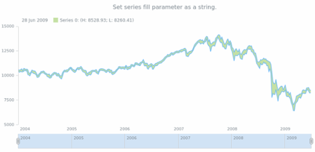 anychart.core.stock.series.RangeArea.fill set asString created by AnyChart Team