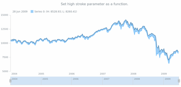 anychart.core.stock.series.RangeArea.highStroke set asFunc created by AnyChart Team