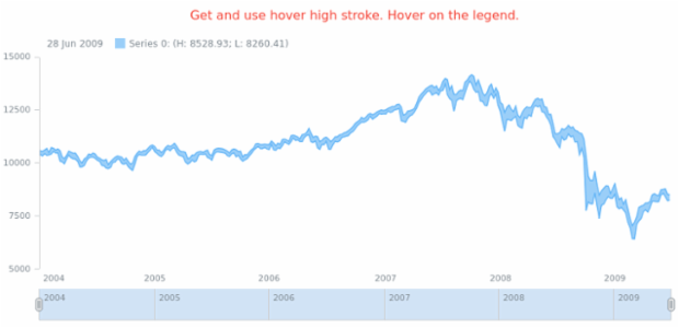 anychart.core.stock.series.RangeArea.hoverHighStroke get created by AnyChart Team