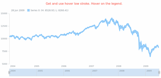 anychart.core.stock.series.RangeArea.hoverLowStroke get created by AnyChart Team