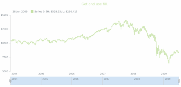 anychart.core.stock.series.RangeColumn.fill get created by AnyChart Team
