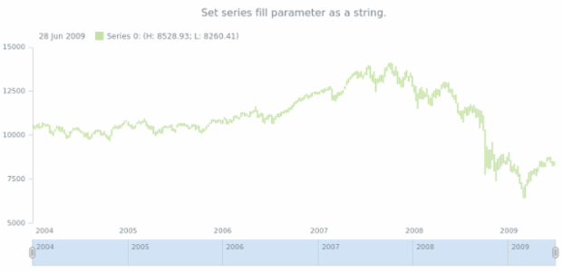 anychart.core.stock.series.RangeColumn.fill set asString created by AnyChart Team