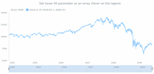 anychart.core.stock.series.RangeColumn.hoverFill set asArray created by AnyChart Team