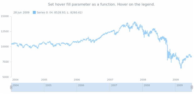 anychart.core.stock.series.RangeColumn.hoverFill set asFunc created by AnyChart Team
