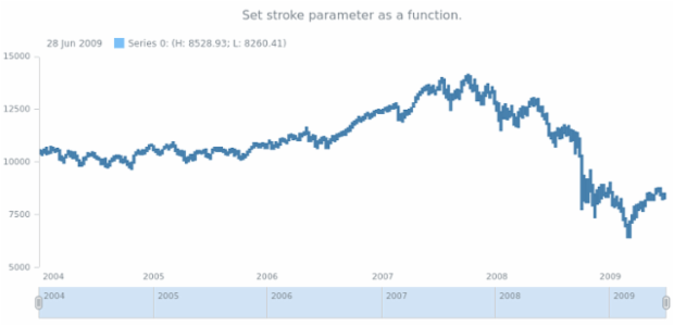 anychart.core.stock.series.RangeColumn.stroke set asFunc created by AnyChart Team