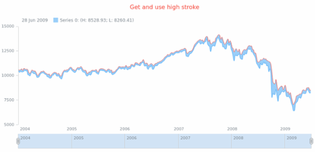 anychart.core.stock.series.RangeSplineArea.highStroke get created by AnyChart Team