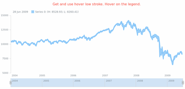 anychart.core.stock.series.RangeSplineArea.hoverLowStroke get created by AnyChart Team