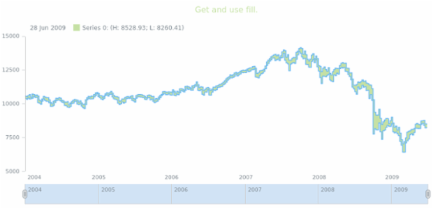 anychart.core.stock.series.RangeStepArea.fill get created by AnyChart Team