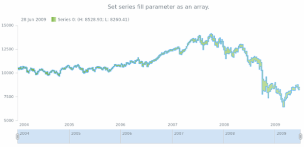 anychart.core.stock.series.RangeStepArea.fill set asArray created by AnyChart Team