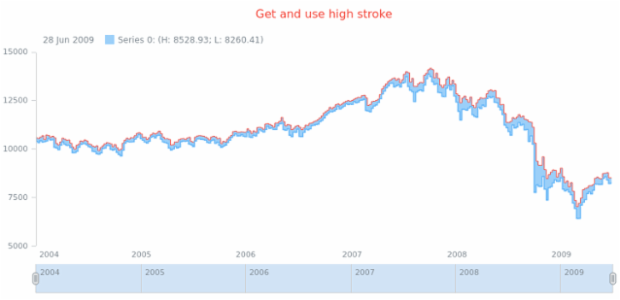 anychart.core.stock.series.RangeStepArea.highStroke get created by AnyChart Team