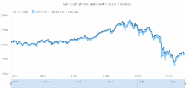 anychart.core.stock.series.RangeStepArea.highStroke set asFunc created by AnyChart Team