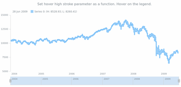 anychart.core.stock.series.RangeStepArea.hoverHighStroke set asFunc created by AnyChart Team