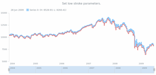 anychart.core.stock.series.RangeStepArea.lowStroke set created by AnyChart Team
