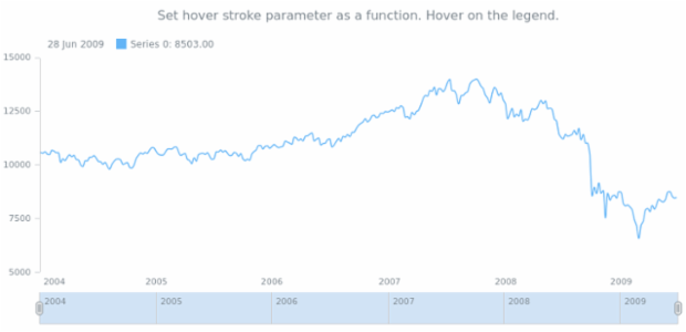 anychart.core.stock.series.Spline.hoverStroke set asFunc created by AnyChart Team