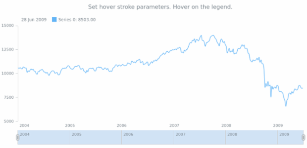 anychart.core.stock.series.Spline.hoverStroke set created by AnyChart Team