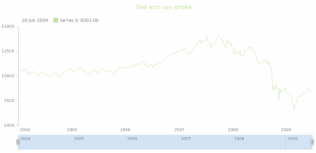anychart.core.stock.series.Spline.stroke get created by AnyChart Team