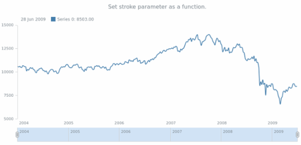 anychart.core.stock.series.Spline.stroke set asFunc created by AnyChart Team