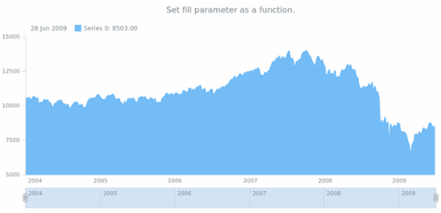 anychart.core.stock.series.SplineArea.fill set asFunc created by AnyChart Team