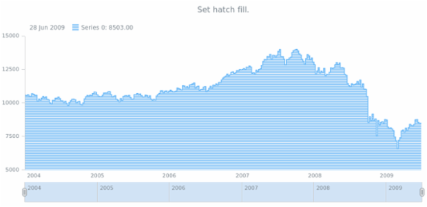 anychart.core.stock.series.StepArea.hatchFill set created by AnyChart Team