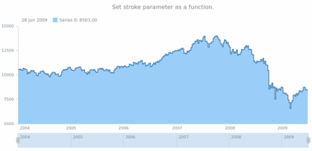 anychart.core.stock.series.StepArea.stroke set asFunc created by AnyChart Team