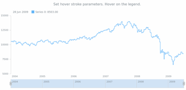 anychart.core.stock.series.StepLine.hoverStroke set created by AnyChart Team