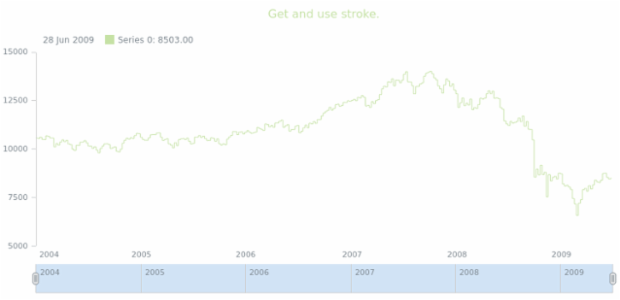 anychart.core.stock.series.StepLine.stroke get created by AnyChart Team