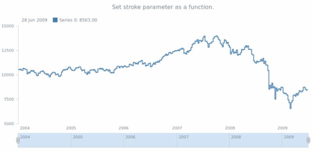 anychart.core.stock.series.StepLine.stroke set asFunc created by AnyChart Team