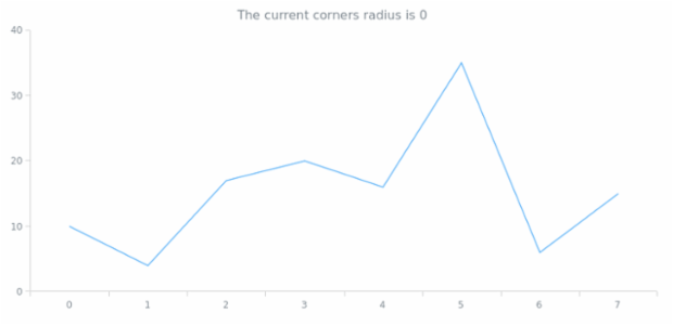 anychart.core.ui.Background.corners get created by AnyChart Team