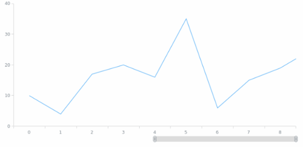 anychart.core.ui.ChartScroller.inverted set created by AnyChart Team